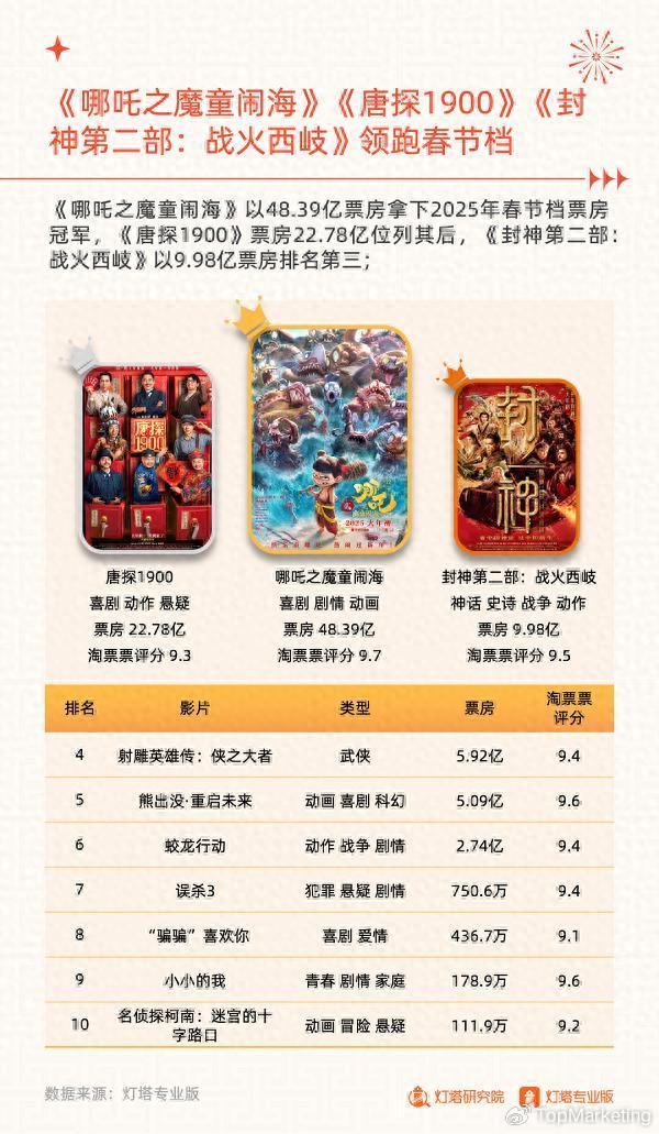 《哪吒2》配音公司注销旗下所有企业