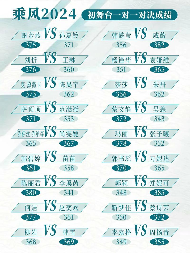 《乘风2025》最新排名
