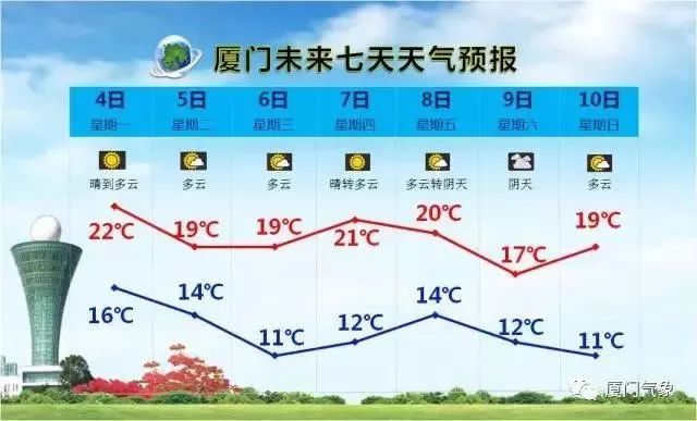 上海五一将冲40℃？假