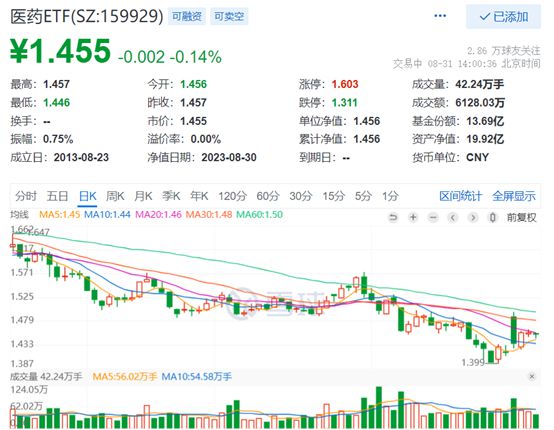 多只创新药ETF年内涨幅突破30%